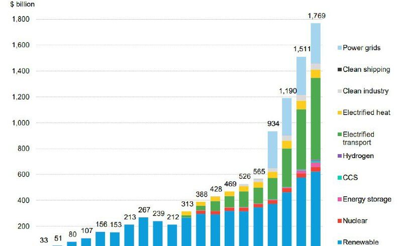 Мировые инвестиции в экологически чистую энергетику в 2023 году выросли на 17%  достигнув 1,8 трлн долларов США